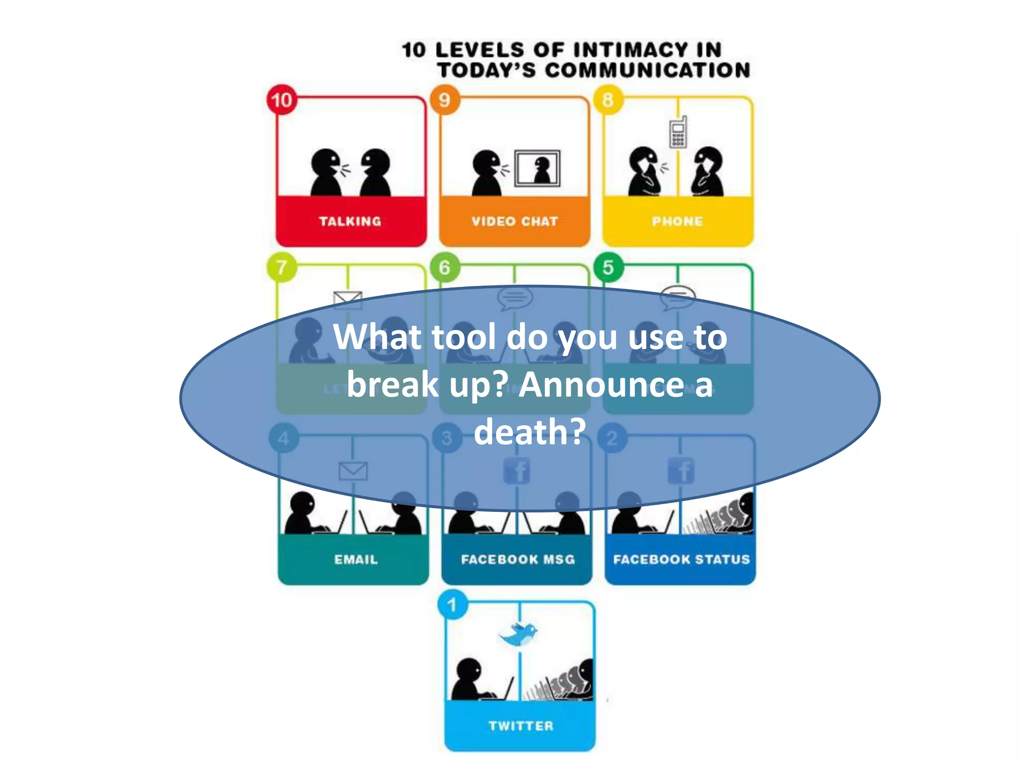 What tool do you use to
break up? Announce a
       death?
 