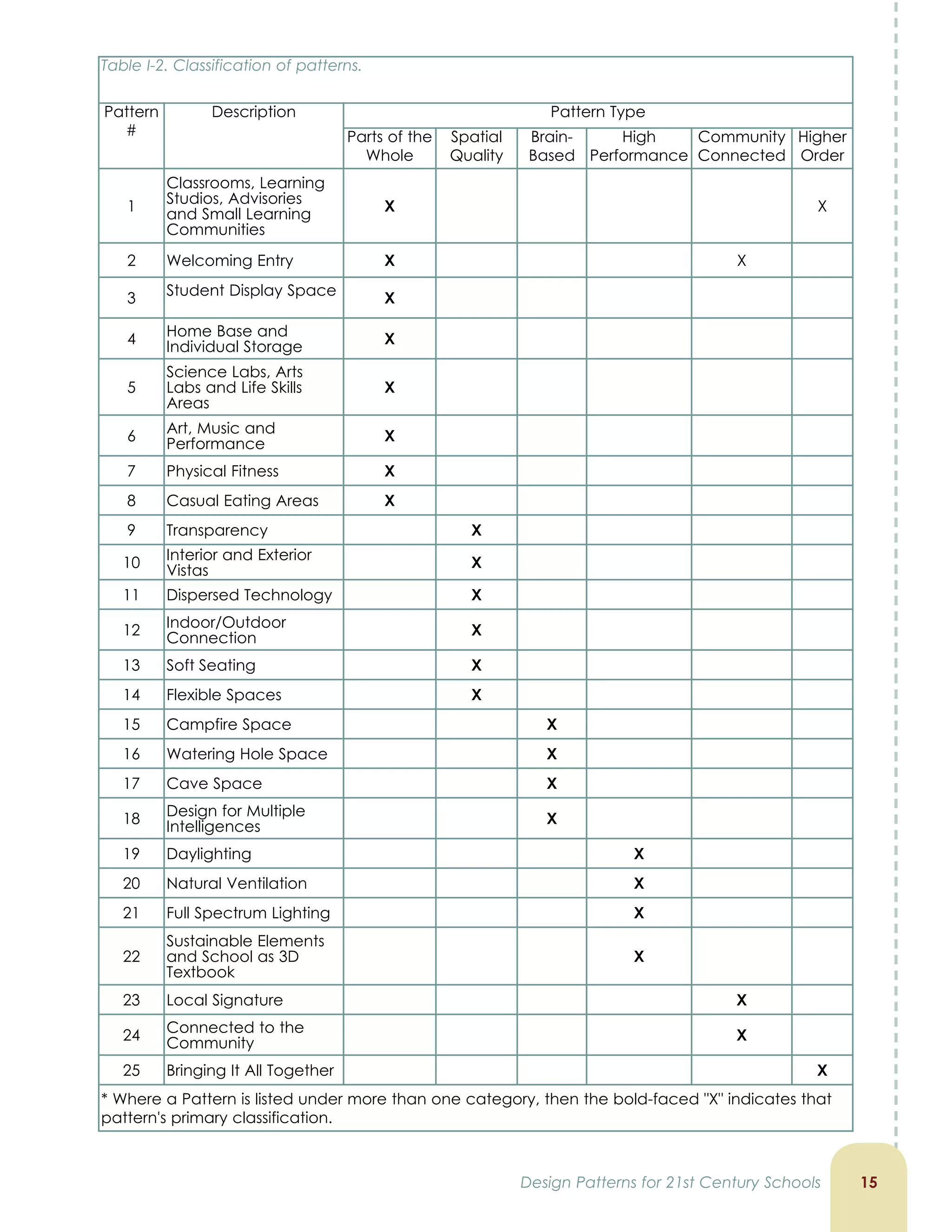 15Design Patterns for 21st Century Schools
Table I-2. Classification of patterns.
Pattern
#
Description Pattern Type
Parts of the
Whole
Spatial
Quality
Brain-
Based
High
Performance
Community
Connected
Higher
Order
1
Classrooms, Learning
Studios, Advisories
and Small Learning
Communities
X X
2 Welcoming Entry X X
3
Student Display Space
X
4
Home Base and
Individual Storage
X
5
Science Labs, Arts
Labs and Life Skills
Areas
X
6 Art, Music and
Performance
X
7 Physical Fitness X
8 Casual Eating Areas X
9 Transparency X
10
Interior and Exterior
Vistas
X
11 Dispersed Technology X
12
Indoor/Outdoor
Connection
X
13 Soft Seating X
14 Flexible Spaces X
15 Campfire Space X
16 Watering Hole Space X
17 Cave Space X
18
Design for Multiple
Intelligences
X
19 Daylighting X
20 Natural Ventilation X
21 Full Spectrum Lighting X
22
Sustainable Elements
and School as 3D
Textbook
X
23 Local Signature X
24
Connected to the
Community
X
25 Bringing It All Together X
* Where a Pattern is listed under more than one category, then the bold-faced X indicates that
pattern's primary classification.
 