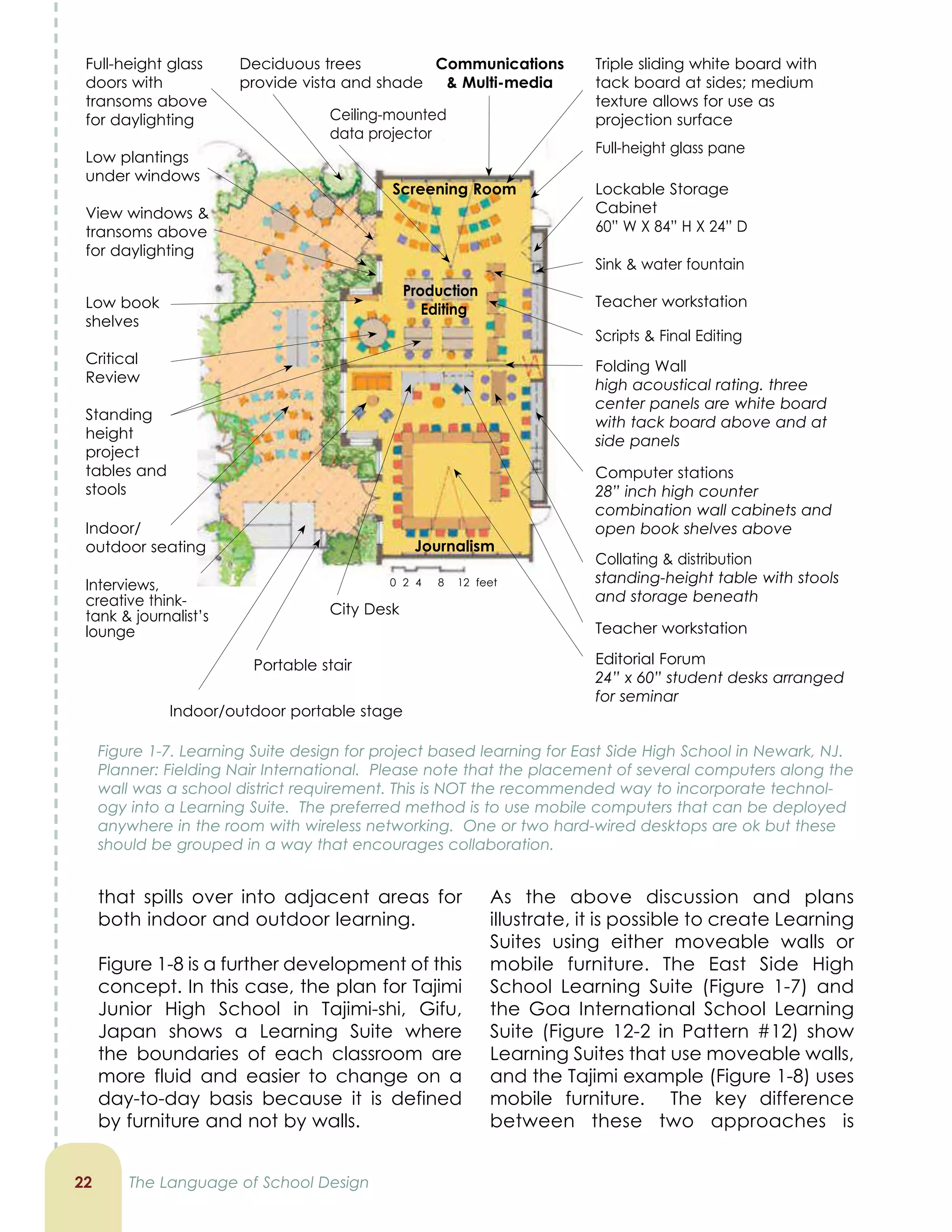 As the above discussion and plans
illustrate, it is possible to create Learning
Suites using either moveable walls or
mobile furniture. The East Side High
School Learning Suite (Figure 1-7) and
the Goa International School Learning
Suite (Figure 12-2 in Pattern #12) show
Learning Suites that use moveable walls,
and the Tajimi example (Figure 1-8) uses
mobile furniture. The key difference
between these two approaches is
that spills over into adjacent areas for
both indoor and outdoor learning.
Figure 1-8 is a further development of this
concept. In this case, the plan for Tajimi
Junior High School in Tajimi-shi, Gifu,
Japan shows a Learning Suite where
the boundaries of each classroom are
more fluid and easier to change on a
day-to-day basis because it is defined
by furniture and not by walls.
22 The Language of School Design
Figure 1-7. Learning Suite design for project based learning for East Side High School in Newark, NJ.
Planner: Fielding Nair International. Please note that the placement of several computers along the
wall was a school district requirement. This is NOT the recommended way to incorporate technol-
ogy into a Learning Suite. The preferred method is to use mobile computers that can be deployed
anywhere in the room with wireless networking. One or two hard-wired desktops are ok but these
should be grouped in a way that encourages collaboration.
Deciduous trees
provide vista and shade
Communications
 Multi-media
Journalism
Full-height glass
doors with
transoms above
for daylighting
Low plantings
under windows
View windows 
transoms above
for daylighting
Production
Editing
Screening Room
Ceiling-mounted
data projector
Interviews,
creative think-
tank  journalist’s
lounge
Editorial Forum
24” x 60” student desks arranged
for seminar
0 2 4 8 12 feet
Indoor/outdoor portable stage
Low book
shelves
Critical
Review
Standing
height
project
tables and
stools
Portable stair
Sink  water fountain
Teacher workstation
Scripts  Final Editing
Folding Wall
high acoustical rating. three
center panels are white board
with tack board above and at
side panels
Collating  distribution
standing-height table with stools
and storage beneath
Triple sliding white board with
tack board at sides; medium
texture allows for use as
projection surface
Full-height glass pane
Lockable Storage
Cabinet
60” W X 84” H X 24” D
Teacher workstation
Computer stations
28” inch high counter
combination wall cabinets and
open book shelves aboveIndoor/
outdoor seating
City Desk
 