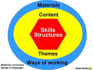 Skills Structures Content Themes Materials Ways of working Model for curriculum design in languages Rachel Hawkes 