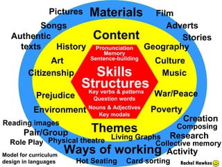Skills Structures Content Themes Materials Ways of working Pictures Songs Film Adverts Authentic texts Pair/Group Research Creation Activity Geography Culture Music History Citizenship Art War/Peace Poverty Prejudice Environment Pronunciation Memory Sentence-building Key verbs & patterns Question words Nouns & Adjectives Key modals Stories Model for curriculum design in languages Rachel Hawkes Reading images Physical theatre Role Play Living Graphs Hot Seating Card sorting Collective memory Composing 