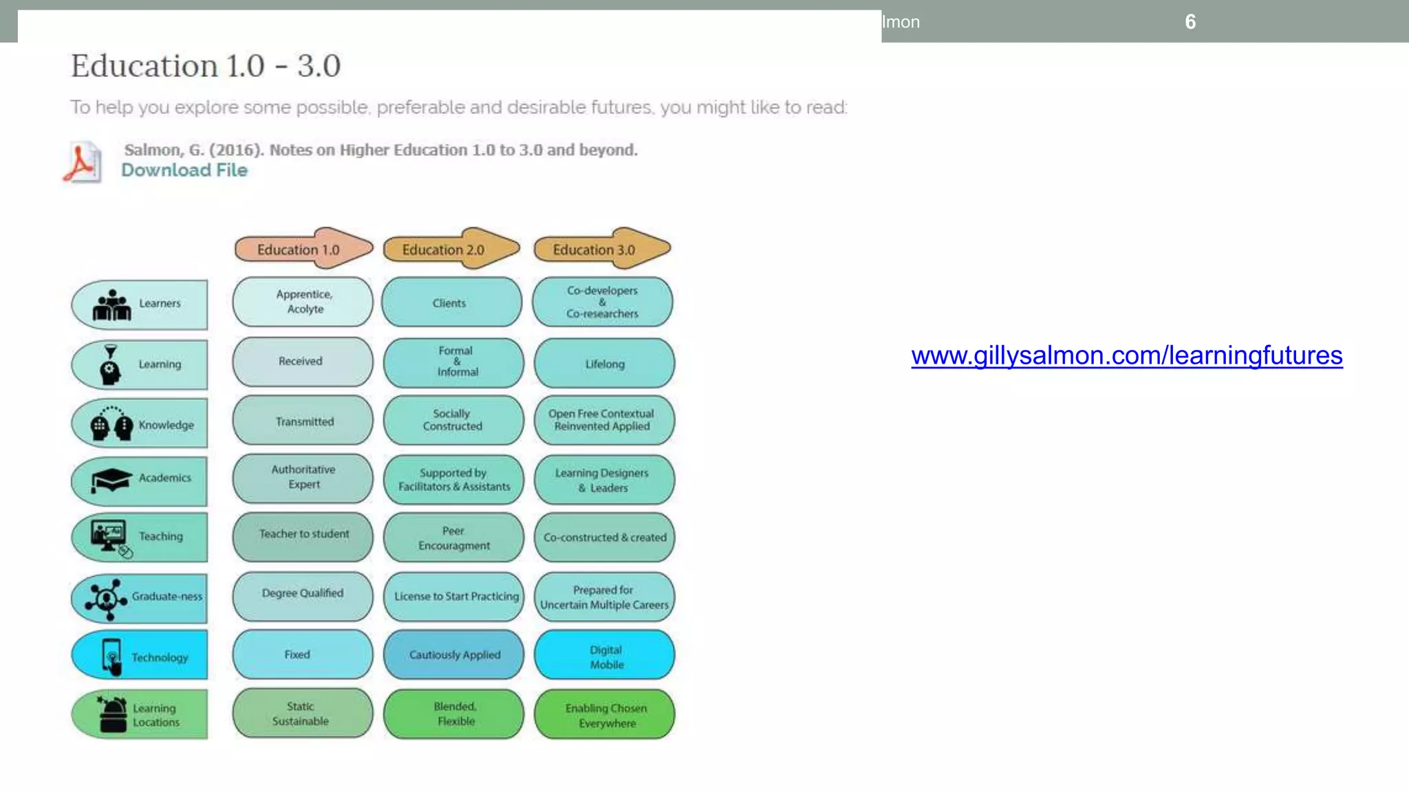 Dec. 2017 OEB 17 G. Salmon 6
www.gillysalmon.com/learningfutures
 