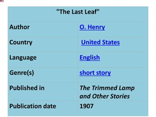 "The Last Leaf"
Author O. Henry
Country United States
Language English
Genre(s) short story
Published in The Trimmed Lamp
and Other Stories
Publication date 1907