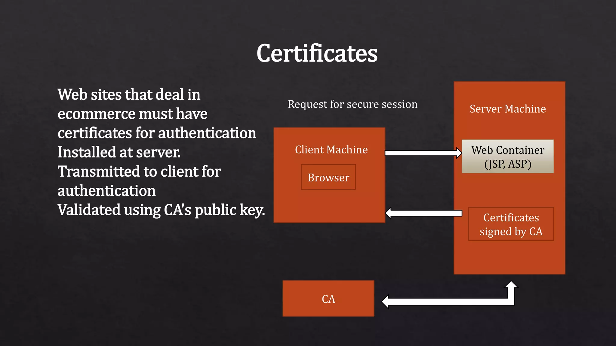 Certificates
Web sites that deal in
ecommerce must have
certificates for authentication
Installed at server.
Transmitted to client for
authentication
Validated using CA’s public key.
Browser
Client Machine
Server Machine
Web Container
(JSP, ASP)
Certificates
signed by CA
CA
Request for secure session
 