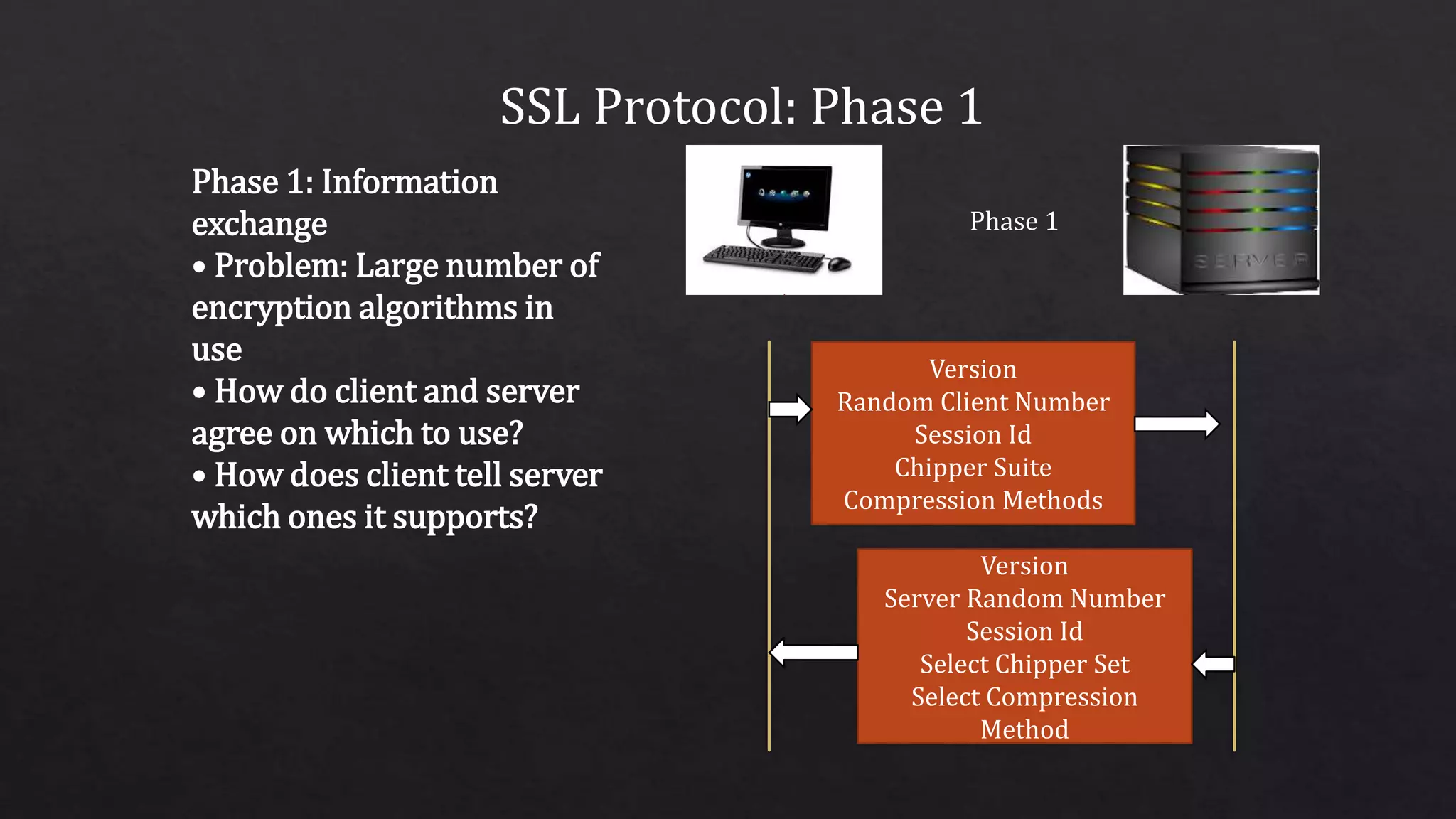 SSL Protocol: Phase 1
Phase 1: Information
exchange
• Problem: Large number of
encryption algorithms in
use
• How do client and server
agree on which to use?
• How does client tell server
which ones it supports?
Phase 1
Version
Random Client Number
Session Id
Chipper Suite
Compression Methods
Version
Server Random Number
Session Id
Select Chipper Set
Select Compression
Method
 