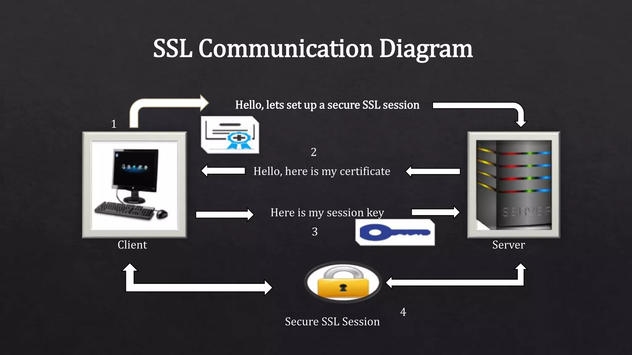 SSL Communication Diagram
Client Server
Hello, lets set up a secure SSL session
Hello, here is my certificate
Here is my session key
Secure SSL Session
1
2
3
4
 