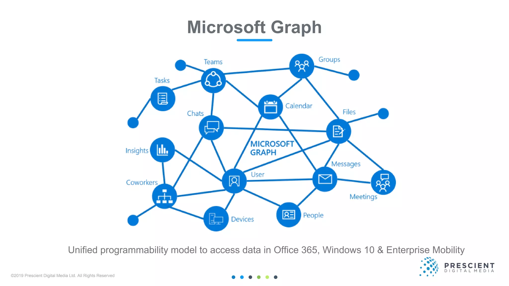 ©2019 Prescient Digital Media Ltd. All Rights Reserved
Unified programmability model to access data in Office 365, Windows 10 & Enterprise Mobility
Microsoft Graph
 