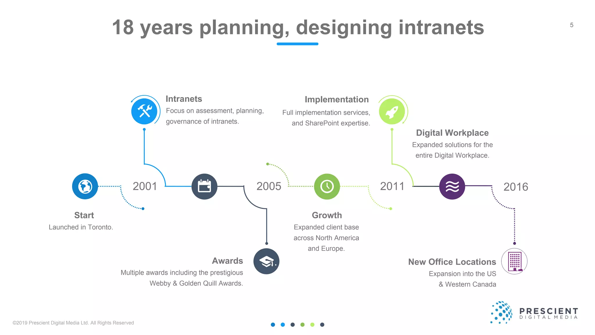 ©2019 Prescient Digital Media Ltd. All Rights Reserved 5
5
•
…
‘
2001 2005 2011
Expanded client base
across North America
and Europe.
Growth
Expanded solutions for the
entire Digital Workplace.
Digital Workplace
Launched in Toronto.
Start
Full implementation services,
and SharePoint expertise.
Implementation
Focus on assessment, planning,
governance of intranets.
Intranets
18 years planning, designing intranets
Multiple awards including the prestigious
Webby & Golden Quill Awards.
Awards
2016
Expansion into the US
& Western Canada
New Office Locations
 
