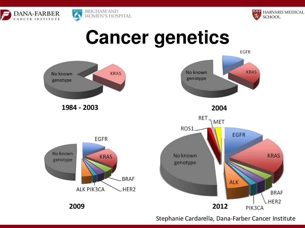 The Latest in Targeted Therapy for Lung Cancer