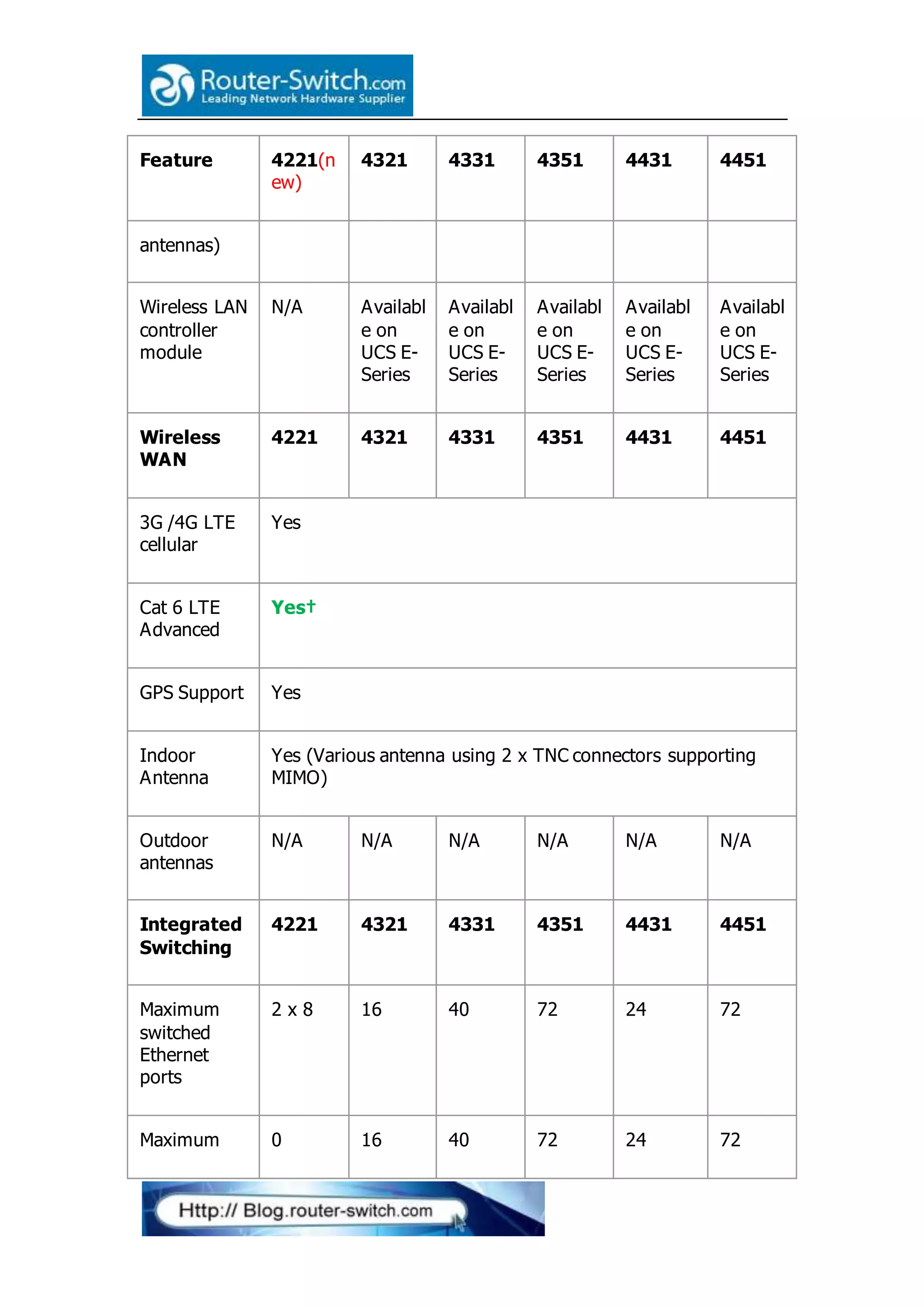 Feature 4221(n
ew)
4321 4331 4351 4431 4451
antennas)
Wireless LAN
controller
module
N/A Availabl
e on
UCS E-
Series
Availabl
e on
UCS E-
Series
Availabl
e on
UCS E-
Series
Availabl
e on
UCS E-
Series
Availabl
e on
UCS E-
Series
Wireless
WAN
4221 4321 4331 4351 4431 4451
3G /4G LTE
cellular
Yes
Cat 6 LTE
Advanced
Yes†
GPS Support Yes
Indoor
Antenna
Yes (Various antenna using 2 x TNC connectors supporting
MIMO)
Outdoor
antennas
N/A N/A N/A N/A N/A N/A
Integrated
Switching
4221 4321 4331 4351 4431 4451
Maximum
switched
Ethernet
ports
2 x 8 16 40 72 24 72
Maximum 0 16 40 72 24 72
 