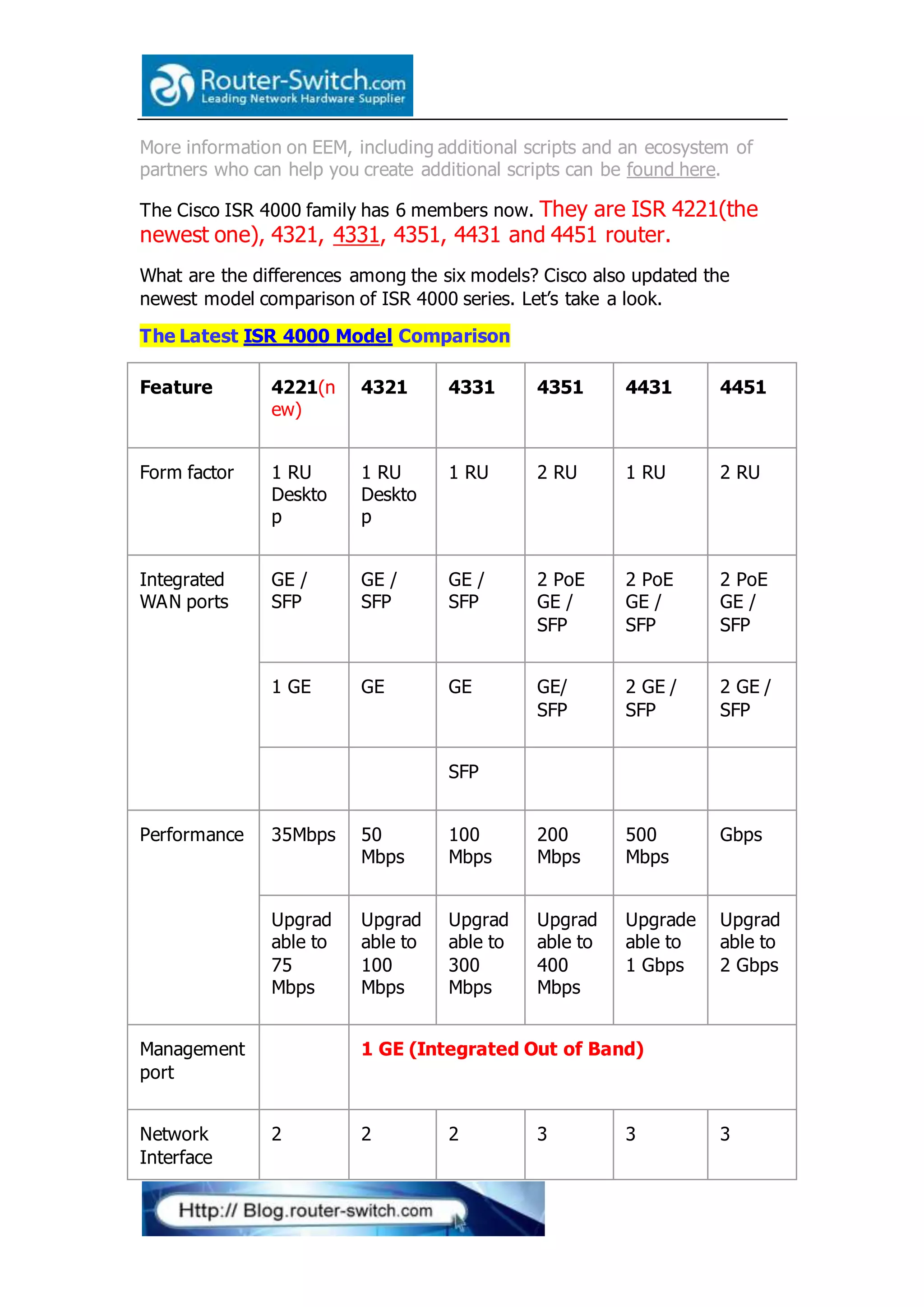 More information on EEM, including additional scripts and an ecosystem of
partners who can help you create additional scripts can be found here.
The Cisco ISR 4000 family has 6 members now. They are ISR 4221(the
newest one), 4321, 4331, 4351, 4431 and 4451 router.
What are the differences among the six models? Cisco also updated the
newest model comparison of ISR 4000 series. Let’s take a look.
The Latest ISR 4000 Model Comparison
Feature 4221(n
ew)
4321 4331 4351 4431 4451
Form factor 1 RU
Deskto
p
1 RU
Deskto
p
1 RU 2 RU 1 RU 2 RU
Integrated
WAN ports
GE /
SFP
GE /
SFP
GE /
SFP
2 PoE
GE /
SFP
2 PoE
GE /
SFP
2 PoE
GE /
SFP
1 GE GE GE GE/
SFP
2 GE /
SFP
2 GE /
SFP
SFP
Performance 35Mbps 50
Mbps
100
Mbps
200
Mbps
500
Mbps
Gbps
Upgrad
able to
75
Mbps
Upgrad
able to
100
Mbps
Upgrad
able to
300
Mbps
Upgrad
able to
400
Mbps
Upgrade
able to
1 Gbps
Upgrad
able to
2 Gbps
Management
port
1 GE (Integrated Out of Band)
Network
Interface
2 2 2 3 3 3
 