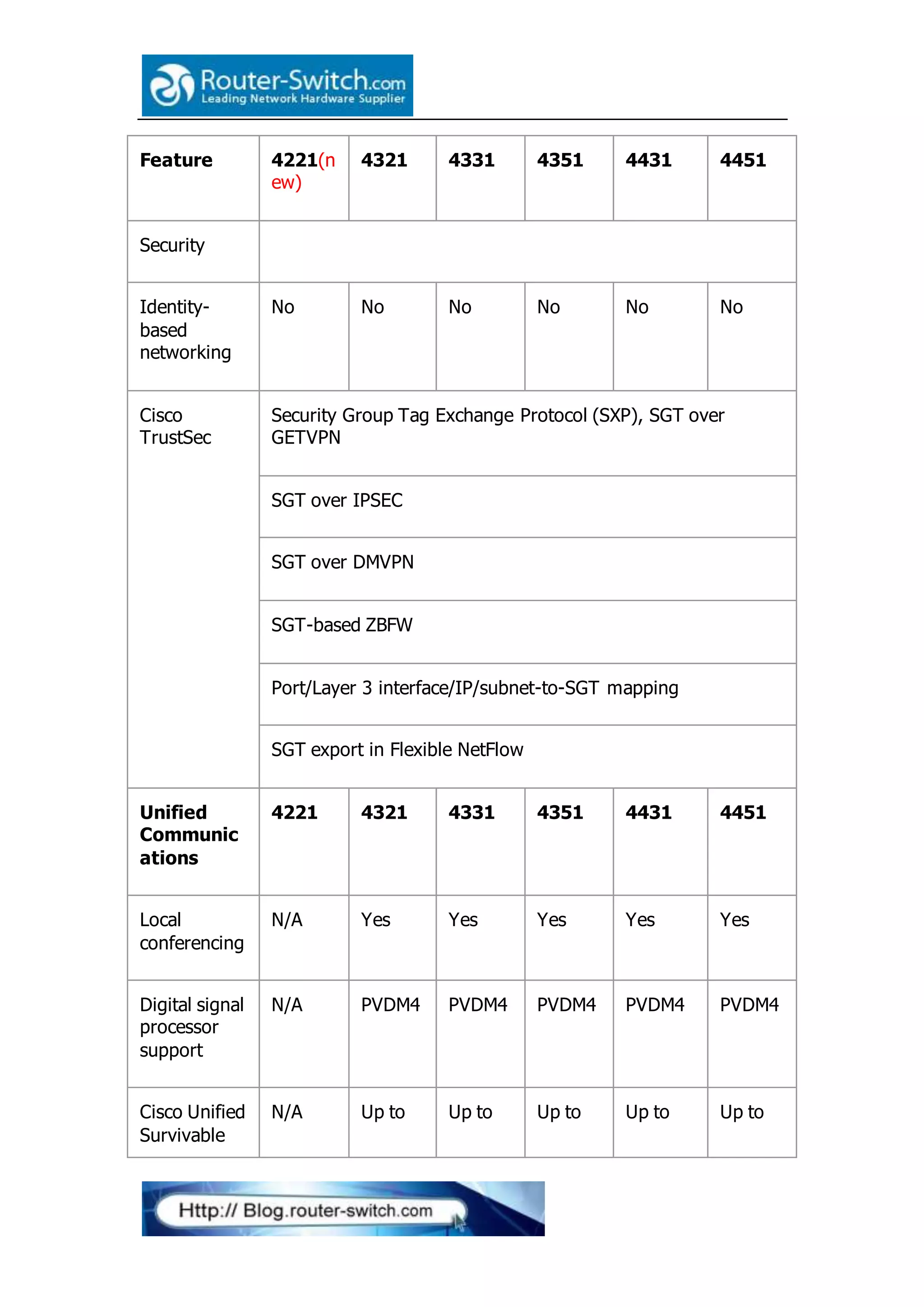 Feature 4221(n
ew)
4321 4331 4351 4431 4451
Security
Identity-
based
networking
No No No No No No
Cisco
TrustSec
Security Group Tag Exchange Protocol (SXP), SGT over
GETVPN
SGT over IPSEC
SGT over DMVPN
SGT-based ZBFW
Port/Layer 3 interface/IP/subnet-to-SGT mapping
SGT export in Flexible NetFlow
Unified
Communic
ations
4221 4321 4331 4351 4431 4451
Local
conferencing
N/A Yes Yes Yes Yes Yes
Digital signal
processor
support
N/A PVDM4 PVDM4 PVDM4 PVDM4 PVDM4
Cisco Unified
Survivable
N/A Up to Up to Up to Up to Up to
 