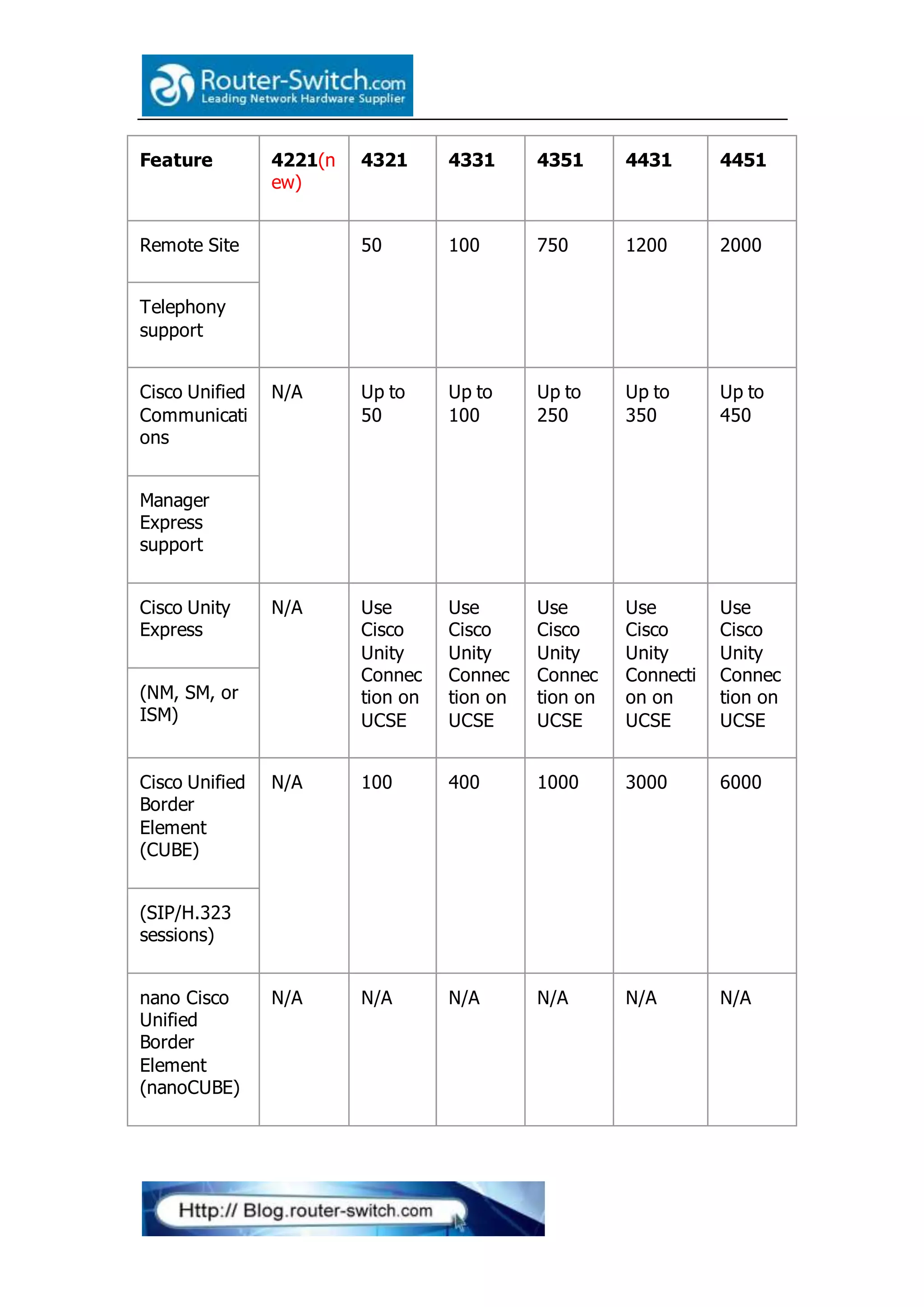 Feature 4221(n
ew)
4321 4331 4351 4431 4451
Remote Site 50 100 750 1200 2000
Telephony
support
Cisco Unified
Communicati
ons
N/A Up to
50
Up to
100
Up to
250
Up to
350
Up to
450
Manager
Express
support
Cisco Unity
Express
N/A Use
Cisco
Unity
Connec
tion on
UCSE
Use
Cisco
Unity
Connec
tion on
UCSE
Use
Cisco
Unity
Connec
tion on
UCSE
Use
Cisco
Unity
Connecti
on on
UCSE
Use
Cisco
Unity
Connec
tion on
UCSE
(NM, SM, or
ISM)
Cisco Unified
Border
Element
(CUBE)
N/A 100 400 1000 3000 6000
(SIP/H.323
sessions)
nano Cisco
Unified
Border
Element
(nanoCUBE)
N/A N/A N/A N/A N/A N/A
 