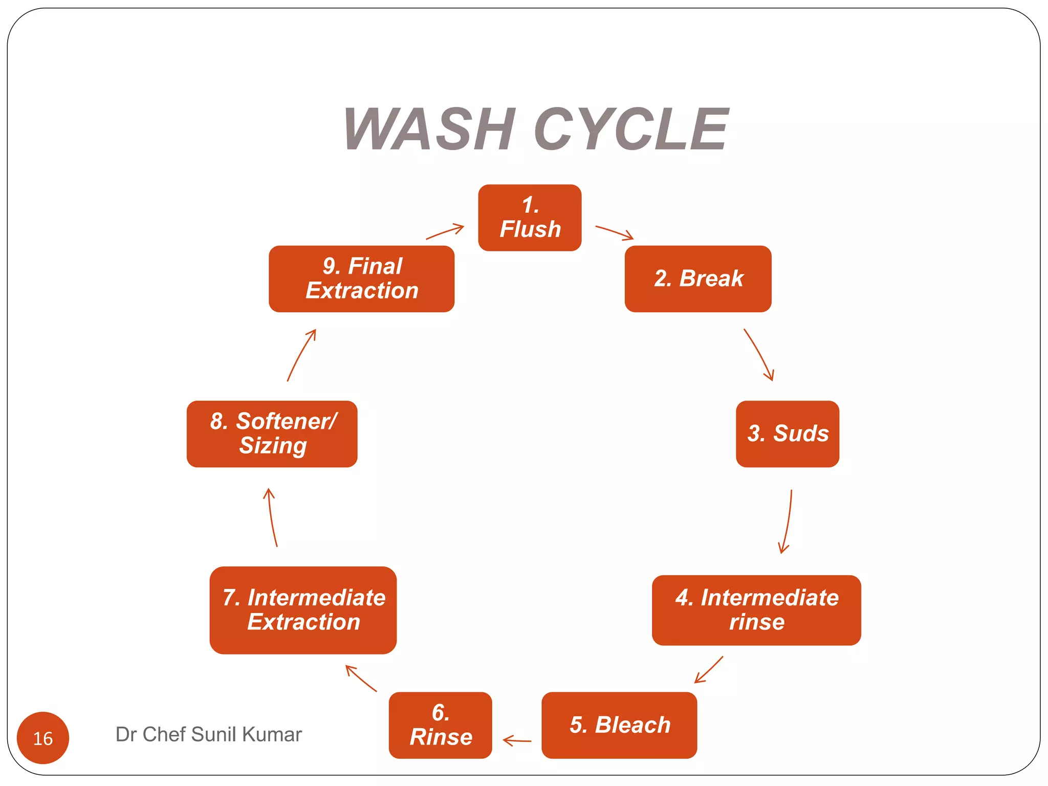 WASH CYCLE
1.
Flush
2. Break
3. Suds
4. Intermediate
rinse
5. Bleach
6.
Rinse
7. Intermediate
Extraction
8. Softener/
Sizing
9. Final
Extraction
16 Dr Chef Sunil Kumar
 