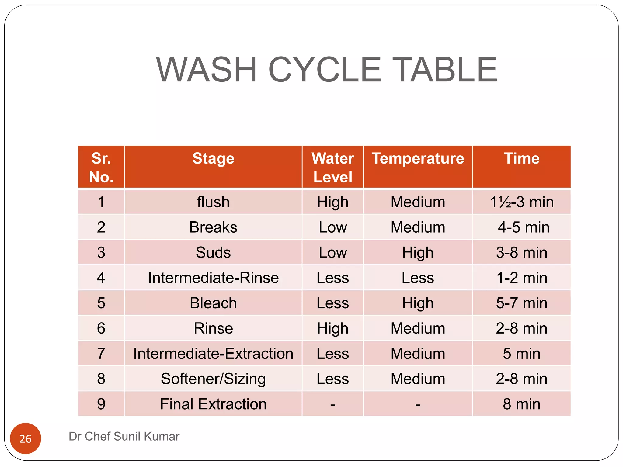 WASH CYCLE TABLE
Sr.
No.
Stage Water
Level
Temperature Time
1 flush High Medium 1½-3 min
2 Breaks Low Medium 4-5 min
3 Suds Low High 3-8 min
4 Intermediate-Rinse Less Less 1-2 min
5 Bleach Less High 5-7 min
6 Rinse High Medium 2-8 min
7 Intermediate-Extraction Less Medium 5 min
8 Softener/Sizing Less Medium 2-8 min
9 Final Extraction - - 8 min
26 Dr Chef Sunil Kumar
 