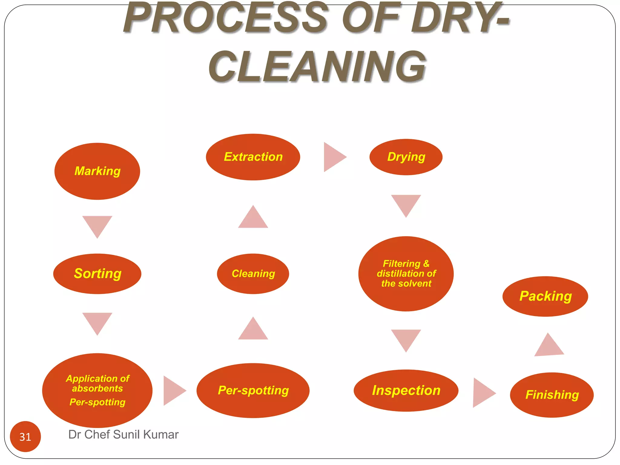 PROCESS OF DRY-
CLEANING
Marking
Sorting
Application of
absorbents
Per-spotting
Per-spotting
Cleaning
Extraction Drying
Filtering &
distillation of
the solvent
Inspection Finishing
Packing
31 Dr Chef Sunil Kumar
 