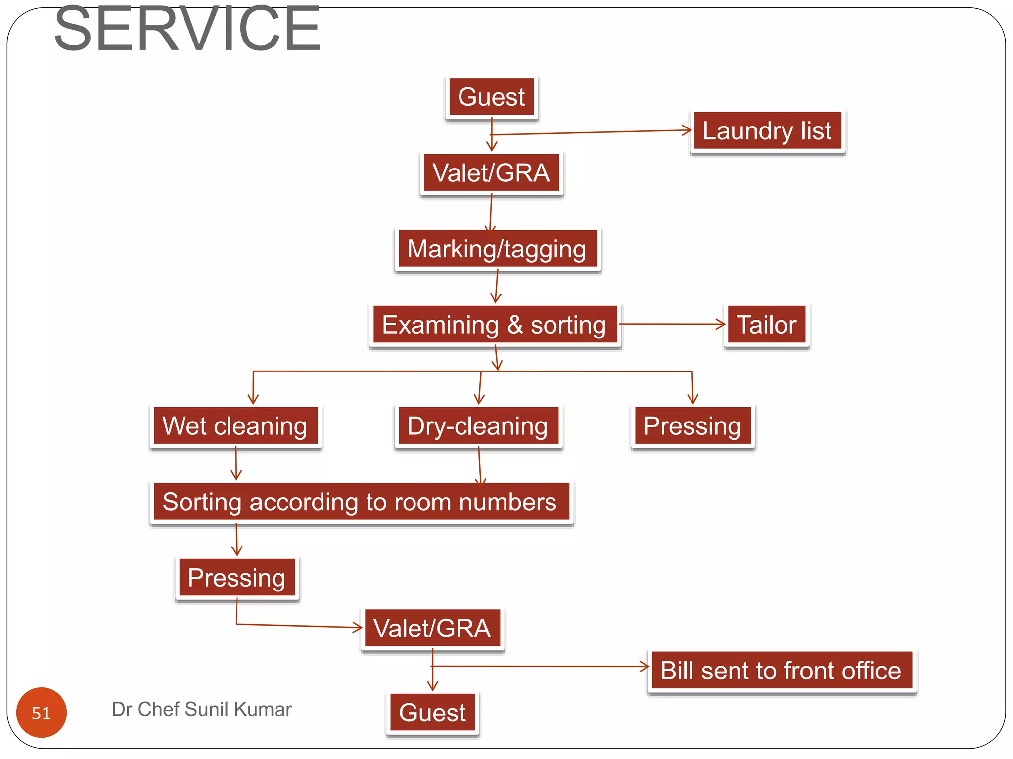 SERVICE
Guest
Valet/GRA
Marking/tagging
Laundry list
Examining & sorting Tailor
Wet cleaning Dry-cleaning Pressing
Sorting according to room numbers
Pressing
Valet/GRA
Guest
Bill sent to front office
51 Dr Chef Sunil Kumar
 