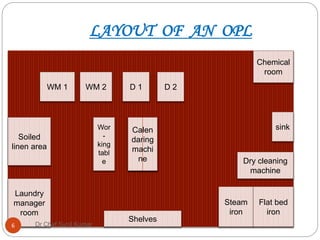 Chemical
room
Steam
iron
sink
Dry cleaning
machine
Laundry
manager
room
Soiled
linen area
WM 1 WM 2 D 1 D 2
Wor
-
king
tabl
e
Shelves
Flat bed
iron
Calen
daring
machi
ne
LAYOUT OF AN OPL
6 Dr Chef Sunil Kumar
 