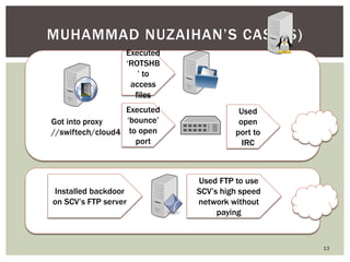 13
MUHAMMAD NUZAIHAN‘S CASE(S)
Got into proxy
//swiftech/cloud4
Executed
‗ROTSHB
‘ to
access
files
Executed
‗bounce‘
to open
port
Used
open
port to
IRC
Installed backdoor
on SCV‘s FTP server
Used FTP to use
SCV‘s high speed
network without
paying
 