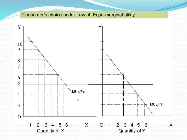 The law of equi marginal utility