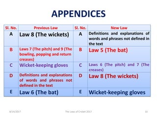 Sl. No. Previous Law Sl. No. New Law
A Law 8 (The wickets) A Definitions and explanations of
words and phrases not defined in
the text
B Laws 7 (The pitch) and 9 (The
bowling, popping and return
creases)
B Law 5 (The bat)
C Wicket-keeping gloves C Laws 6 (The pitch) and 7 (The
creases)
D Definitions and explanations
of words and phrases not
defined in the text
D Law 8 (The wickets)
E Law 6 (The bat) E Wicket-keeping gloves
APPENDICES
8/14/2017 10The Laws of Cricket 2017
 