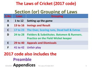 The Laws of Cricket (2017 code)
Section (or) Grouping of Laws
S.No Laws Grouping
A 1 to 12 Setting up the game
B 13 to 16 Innings and Result
C 17 to 23 The Over, Scoring runs, Dead ball & Extras
D 24 to 28 Fielders & Substitutes. Batsmen & Runners.
Practice on the Field Wicket keeper
E 29 to 40 Appeals and Dismissals
F 41 to 42 Unfair play
2017 code also includes the
Preamble
Appendices8/14/2017 3The Laws of Cricket 2017
 