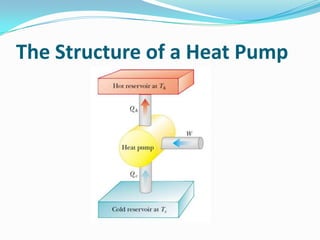 The Structure of a Heat Pump

 