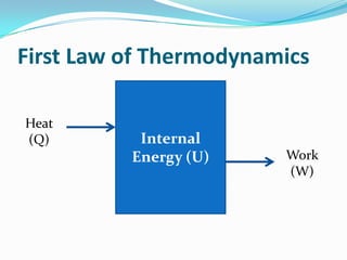 First Law of Thermodynamics
Heat
(Q)

Internal
Energy (U)

Work
(W)

 