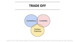 TRADE OFF
Taken from: https://www.cybera.ca/news-and-events/tech-radar/understanding-the-cap-theorem/
 