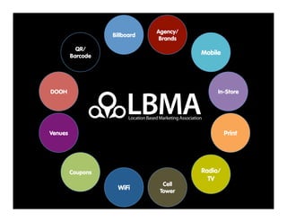 Agency/
                   Billboard
                                Brands
           QR/
         Barcode
                                         Mobile




DOOH                                          In-Store




Venues                                            Print




         Coupons                         Radio/
                                           TV
                                 Cell
                     WiFi       Tower
 