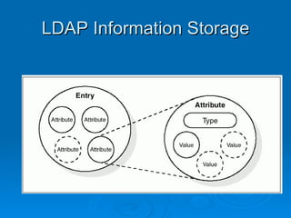 LDAP Information Storage 