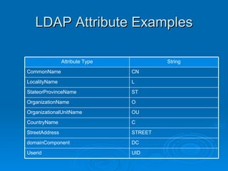 LDAP Attribute Examples UID Userid DC domainComponent STREET StreetAddress C CountryName OU OrganizationalUnitName O OrganizationName ST StateorProvinceName L LocalityName CN CommonName String Attribute Type 
