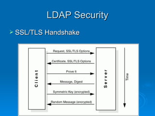 LDAP Security SSL/TLS Handshake 