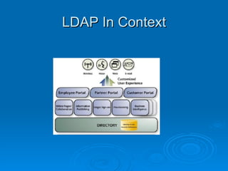 LDAP In Context 