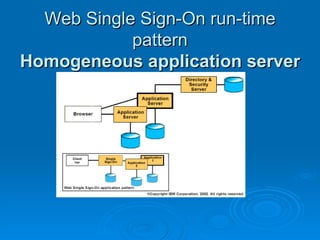 Web Single Sign-On run-time pattern Homogeneous application server   