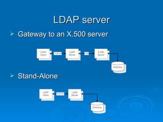 LDAP server Gateway to an X.500 server Stand-Alone 