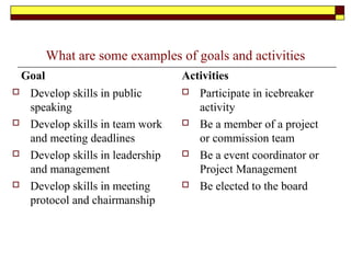 What are some examples of goals and activities
Goal
 Develop skills in public
speaking
 Develop skills in team work
and meeting deadlines
 Develop skills in leadership
and management
 Develop skills in meeting
protocol and chairmanship
Activities
 Participate in icebreaker
activity
 Be a member of a project
or commission team
 Be a event coordinator or
Project Management
 Be elected to the board
 