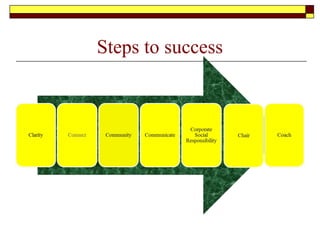 Steps to success
 