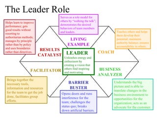 The Leader Role LEADER Unleashes energy and enthusiasm by creating a vision that others find inspiring and motivating. Serves as a role model for others by “walking the talk”; demonstrates the desired behaviors of team members and leaders. Teaches others and helps them develop their potential; maintains authority balance; ensures accountability in others. Understands the big picture and is able to translate changes in the business environment to opportunities for the organization; acts as an advocate for the customer. Opens doors and runs interference for the team; challenges the status quo; breaks down artificial barriers. Brings together the necessary tools, information and resources for the team to get the job done, facilitates group efforts. Helps learn to improve performance; gets good results without resorting to authoritarian methods; manages by principle rather than by policy and uses boundaries rather than directives. RESULTS CATALYST FACILITATOR LIVING EXAMPLE COACH BUSINESS ANALYZER BARRIER BUSTER 