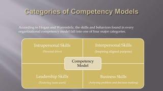 Intrapersonal Skills
(Personal drive)
Interpersonal Skills
(Inspiring aligned purpose)
Leadership Skills
(Fostering team work)
Business Skills
(Anlysing problem and decision making)
Competency
Model
According to Hogan and Warrenfelz, the skills and behaviors found in every
organizational competency model fall into one of four major categories.
 