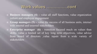  Business managers (4) – value all staff functions, value organization
culture and employee engagement
 Group managers (5) – value the success of all business units, interact
with internal and external stakeholders
 Enterprise manager (6) - transition focused much on values than
skills- value a limited set of key long term objectives, value advice
from board of directors ,value inputs from a wide variety of
stakeholders
 
