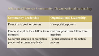 Community Leadership Organisational Leadership
Do not have position powers Have position powers
Cannot discipline their fellow team
members
Can discipline their fellow team
members
No formal selection or promotion
process of a community leader
Formal selection or promotion
process
 