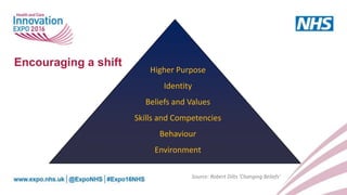 Encouraging a shift
Higher Purpose
Identity
Beliefs and Values
Skills and Competencies
Behaviour
Environment
Source: Robert Dilts ‘Changing Beliefs’
 