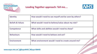 Identity How would I need to see myself and be seen by others?
Beliefs & Values What would I need to believe/value about my role?
Competence What skills and abilities would I need to show?
Behaviours How would I need to behave and act?
Environment What environment would I need to create around me?
Leading Together approach: Tell me….
 