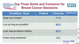 Top Three Goals and Concerns for
Breast Cancer Decisions
Condition: Goal Patient Clinician Significance
Keep your breast? 71%
Live as long as possible? 96%
Look natural without clothes 80%
Avoid using prosthesis 0%
Sepucha 2008
 