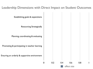 Establishing goals & expecttions
Resourcing Strategically
Planning, coordinating & evaluating
Promoting & participating in teacher learning
Ensuring an orderly & supportive environment
0 0.2 0.4 0.6 0.8 1
effect size
Leadership Dimensions with Direct Impact on Student Outcomes
 