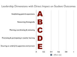 Establishing goals & expecttions
Resourcing Strategically
Planning, coordinating & evaluating
Promoting & participating in teacher learning
Ensuring an orderly & supportive environment
0 0.2 0.4 0.6 0.8 1
effect size
Leadership Dimensions with Direct Impact on Student Outcomes
A
B
C
D
E
 