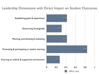 Establishing goals & expecttions
Resourcing Strategically
Planning, coordinating & evaluating
Promoting & participating in teacher learning
Ensuring an orderly & supportive environment
0 0.2 0.4 0.6 0.8 1
0.27
0.84
0.42
0.31
0.42
effect size
Leadership Dimensions with Direct Impact on Student Outcomes
 