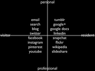 visitor resident
personal
professional
email
search
blog
twitter
facebook
instagram
pinterest
youtube
tumblr
google+
google docs
linkedin
snapchat
ﬂickr
wikipedia
slideshare
 