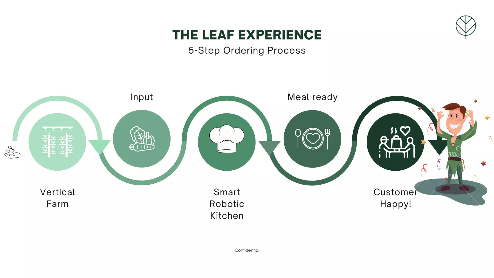 5-Step Ordering Process
THE LEAF EXPERIENCE
Vertical
Farm
Smart
Robotic
Kitchen
Customer
Happy!
Input Meal ready
Confidential
 
